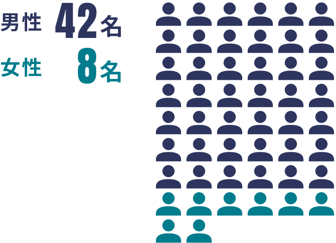 男性:42名、女性:8名