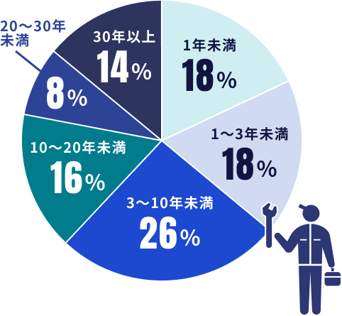 1年未満18% 1〜3年未満18% 3〜10年未満26% 10〜20年未満16% 20〜30年未満8% 30年以上14%