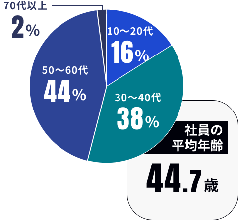 10〜20代 16% 30〜40代 38% 50〜60代 44% 70代以上 2% 社員の平均年齢44.7歳