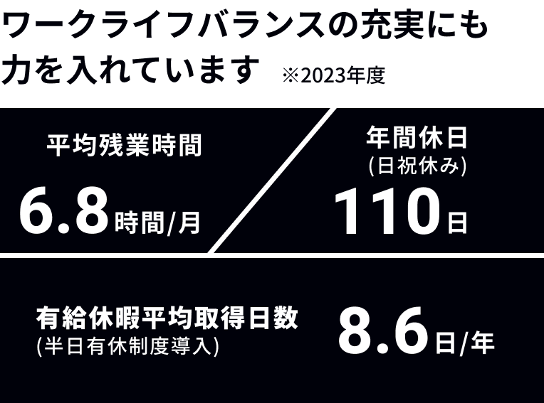 ワークライフバランスにの充実にも力を入れています。平均残業時間6.8時間/月、年間休日（日祝休み）110日、有給休暇平均取得日数（半日有給制度導入）8.6日/年