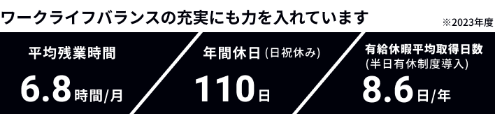 ワークライフバランスにの充実にも力を入れています。平均残業時間6.8時間/月、年間休日（日祝休み）110日、有給休暇平均取得日数（半日有給制度導入）8.6日/年